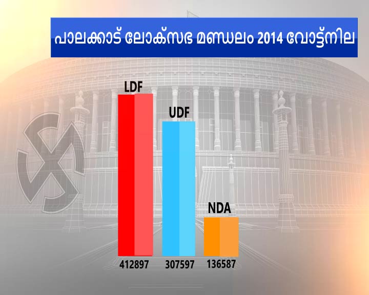 election  palakkad constituency  lok sabha election 2019  പാലക്കാട് ലോക്‌സഭാ മണ്ഡലം ലോക്‌സഭാ ഇലക്ഷൻ 2019