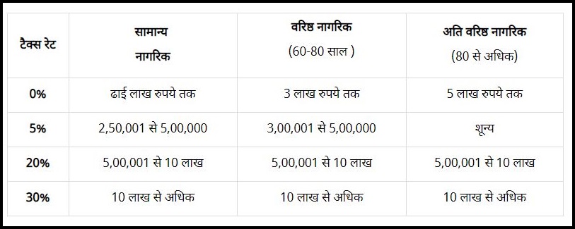 चुनाव 2019: भाजपा ने फिर से चुने जाने पर टैक्स स्लैब में संशोधन का किया वादा