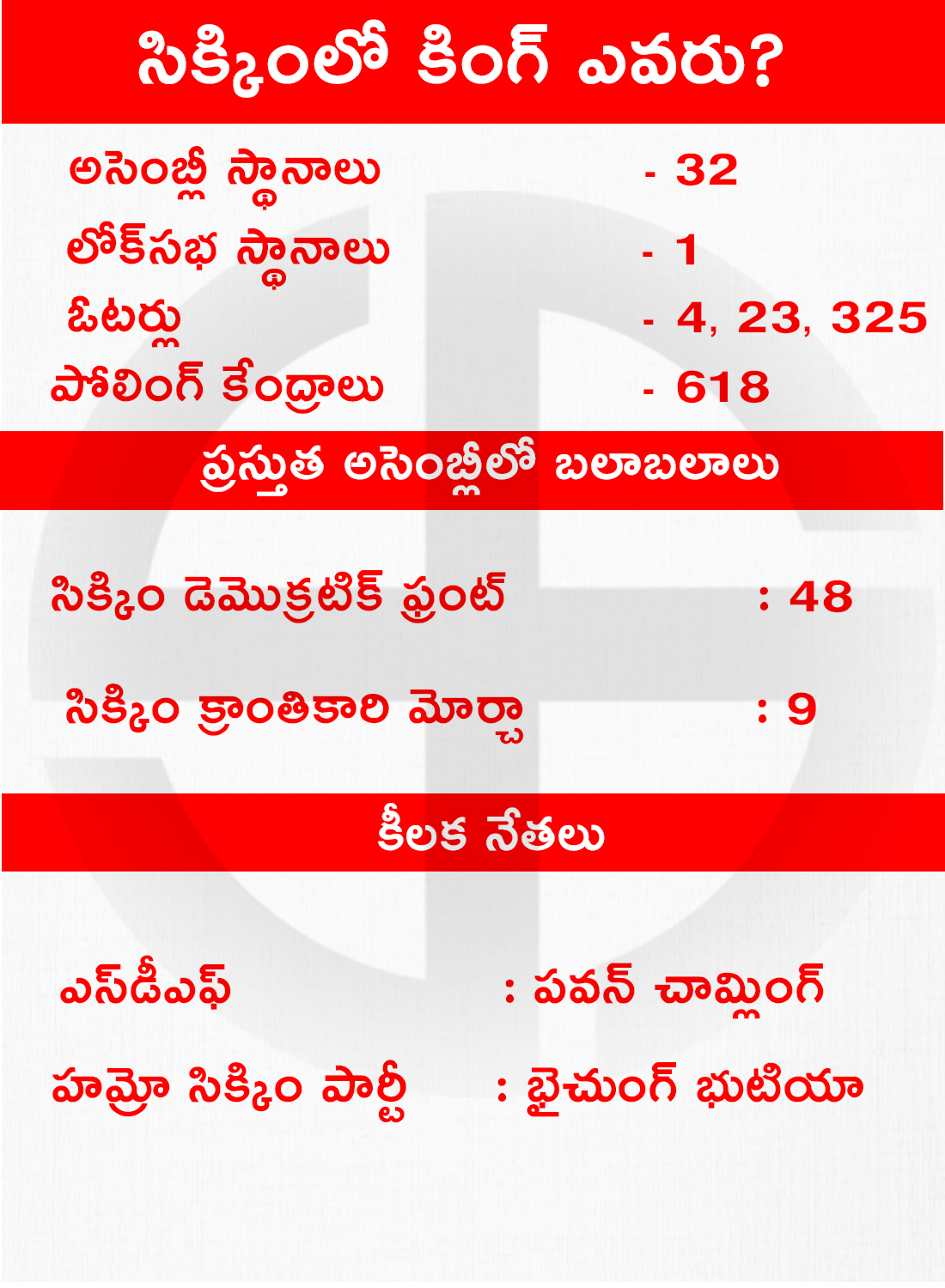 Elections , Loksabha Elections 2019, Ragional Parties, Odisha, Sikkim, Vidhan Sabha Elections, Assembly Elctions 2019