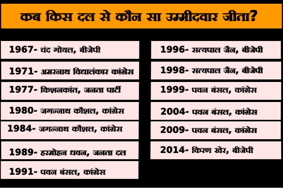 chandigarh loksabha seat analysis