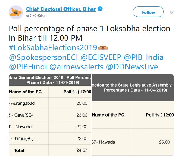 Loksabha Elections 2019, State wise list , First Phase, April 11, bihar