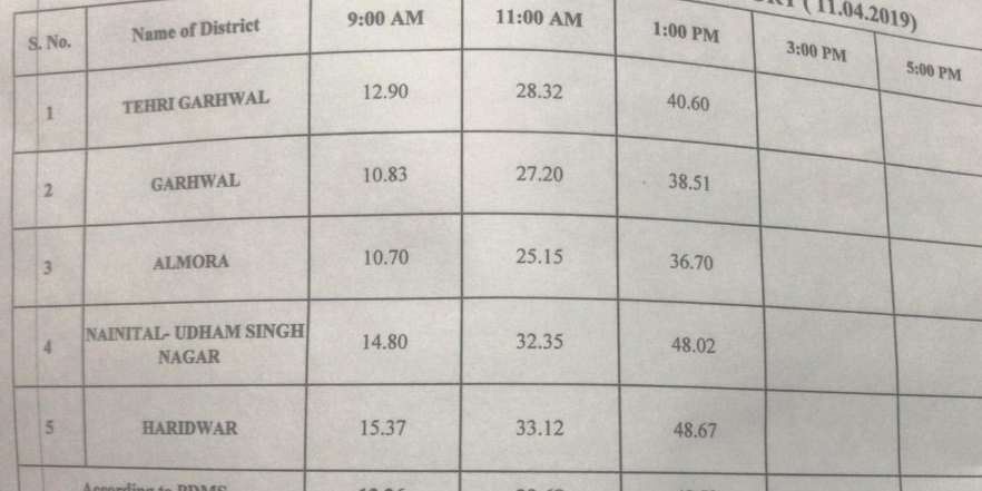 41.27% polling recording in Uttarakhand(all 5 seats) till 1 pm