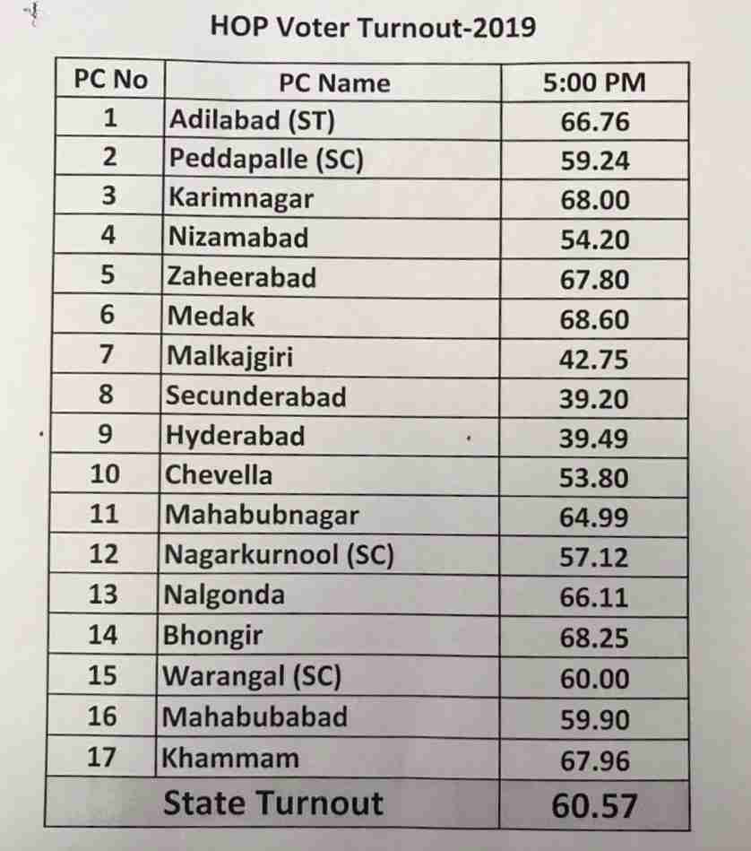 Voter turnout till 5 pm