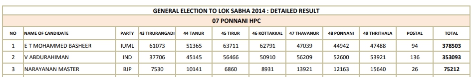 election 2019  ponnani lok sabha constituency  lok sabha election 2019  ലോക്‌സഭാ തെരഞ്ഞെടുപ്പ് 2019  പൊന്നാനി ലോക്‌സഭാ നിയോജകമണ്ഡലം