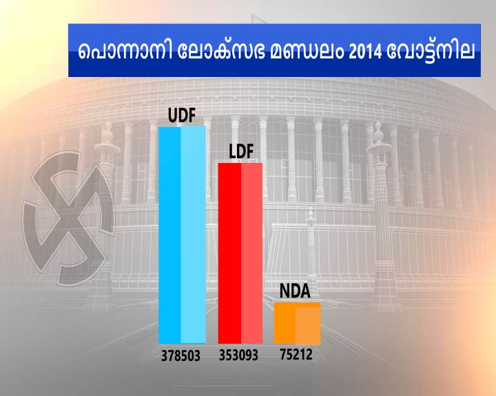 election 2019  ponnani lok sabha constituency  lok sabha election 2019  ലോക്‌സഭാ തെരഞ്ഞെടുപ്പ് 2019  പൊന്നാനി ലോക്‌സഭാ നിയോജകമണ്ഡലം