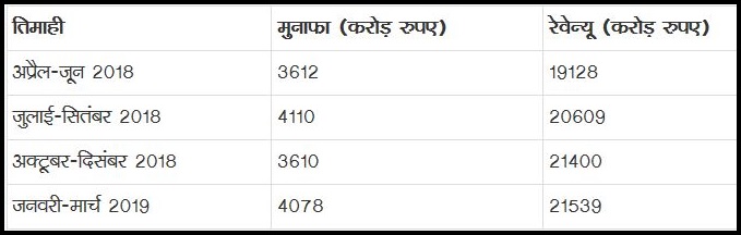 इंफोसिस को Q4 में 4078 करोड़ रु का प्रॉफिट, 10.51% बढ़ा मुनाफा