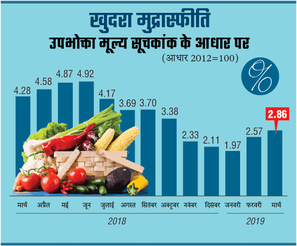 खुदरा मुद्रास्फीति