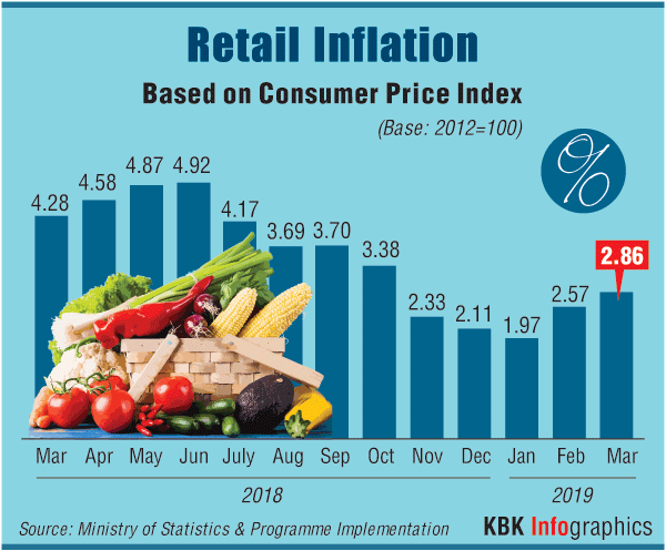 Retail inflation