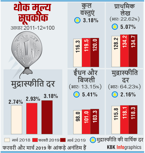 देश की थोक महंगाई मार्च में बढ़कर 3.18 फीसदी