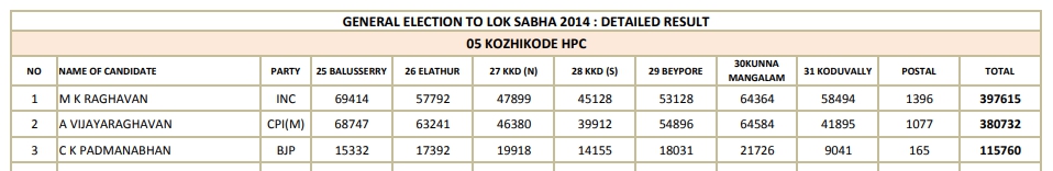 kozhikode constituency  lok sabha election 2019  kozhikode  കോഴിക്കോട് മണ്ഡലം  ലോക്‌സഭാ തെരഞ്ഞെടുപ്പ് 2019