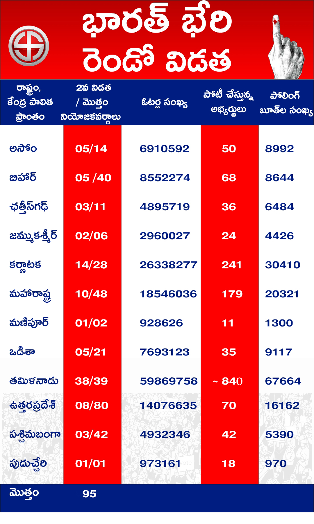 POLLING SECOND PHASE