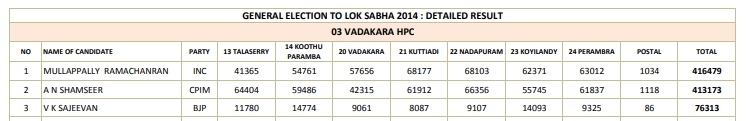 ok sabha election 2019  vadakara constituency  election 2019  വടകര മണ്ഡലം  ലോകസഭാ തെരഞ്ഞെടുപ്പ് 2019