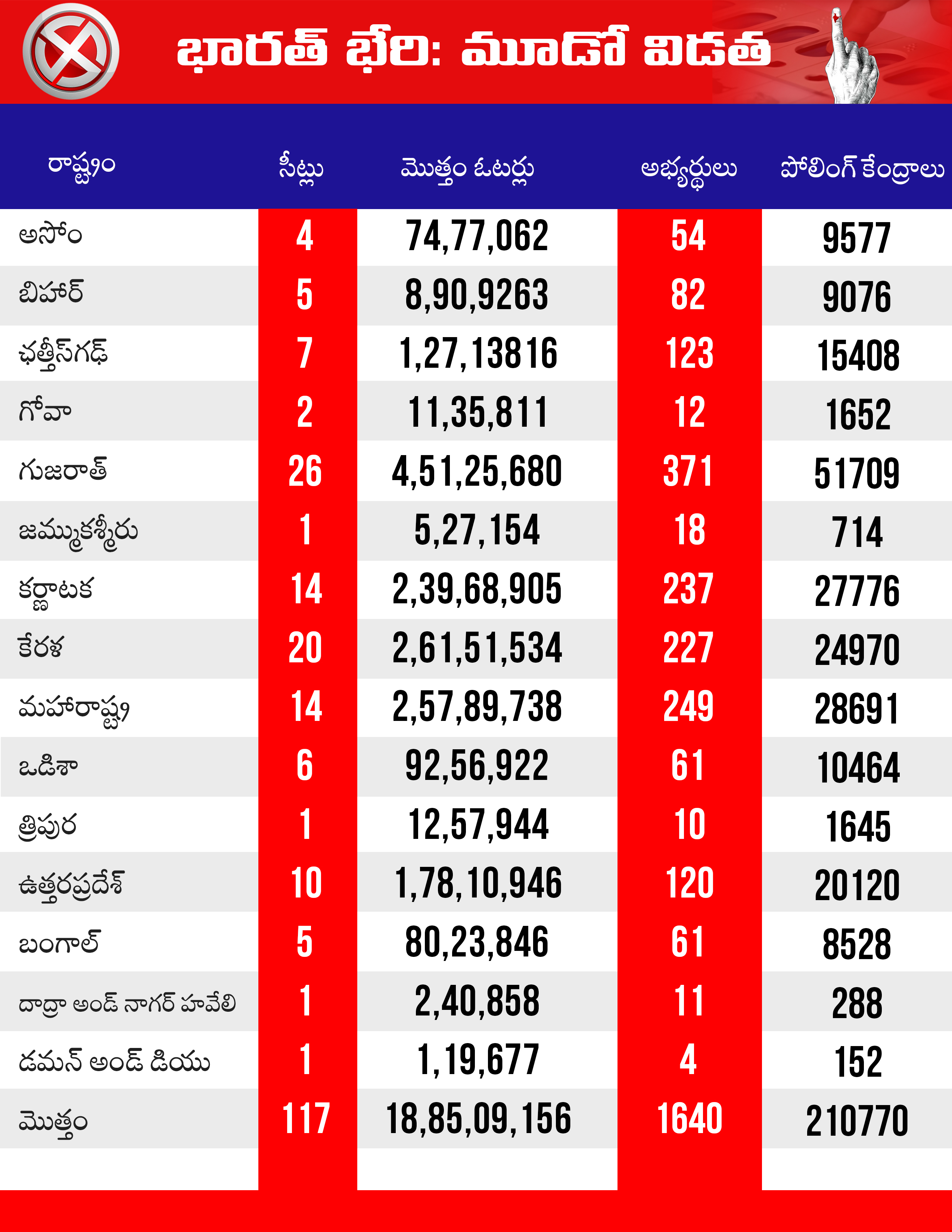 మూడో విడత పోలింగ్​ వివరాలు