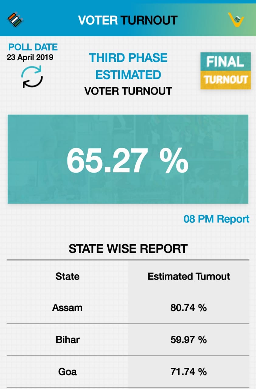 voter turnout till 8 pm