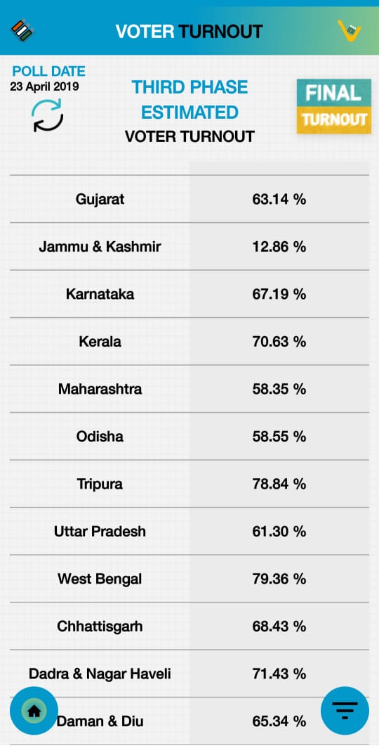 Total voter turnout for the third phase is recorded at 65.27%.