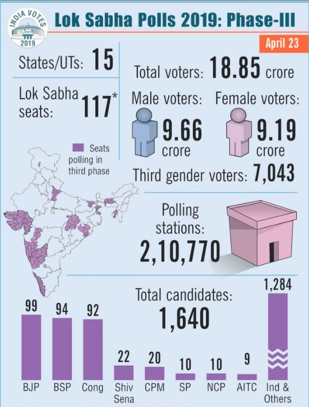 lok sabha polls third phase etv bharat