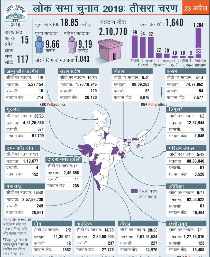 lok sabha polls third phase etv bharat