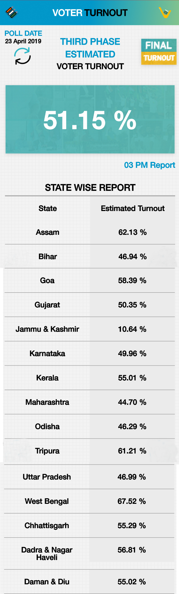 voting percentage in third phase