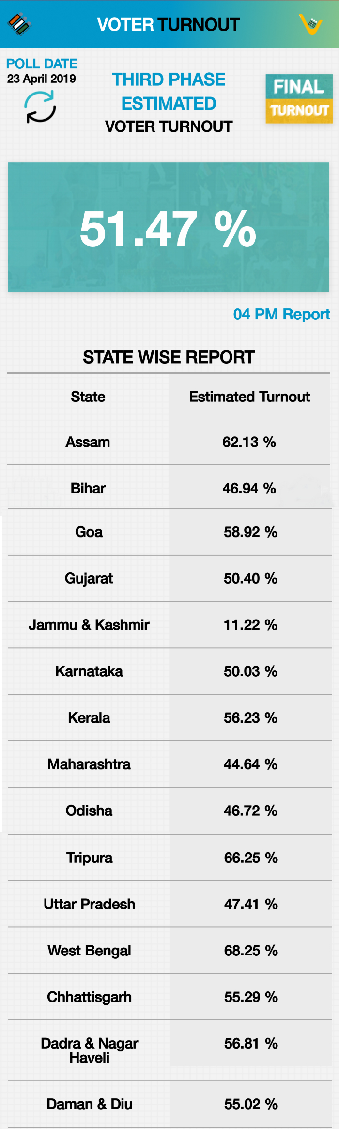 third phase of poll