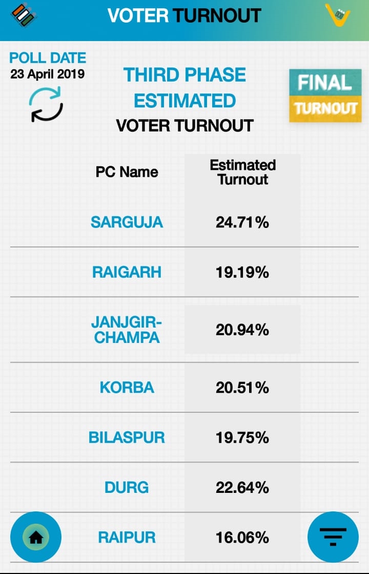 Voter turnout till 11 AM