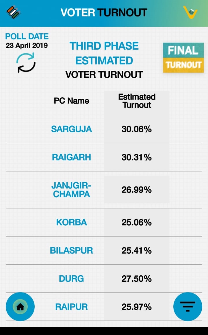 Total Voter turnout in Chhattisgarh till 12 PM