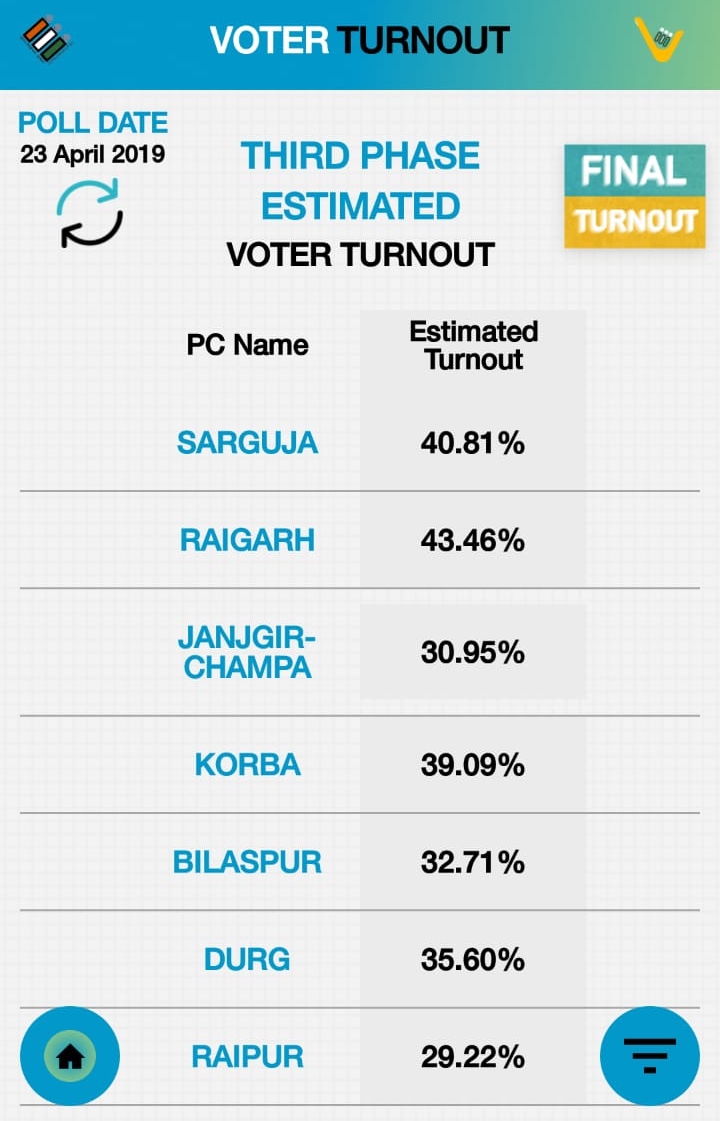 Total Voter turnout in Chhattisgarh till 1