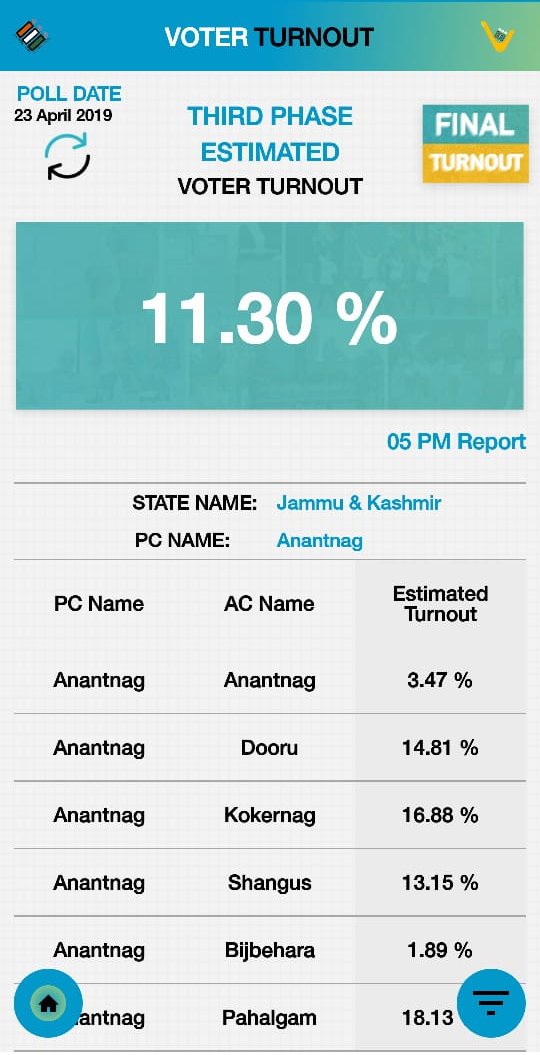 Total voter turnout till 5 pm in JK's Anantnag is 11.30%