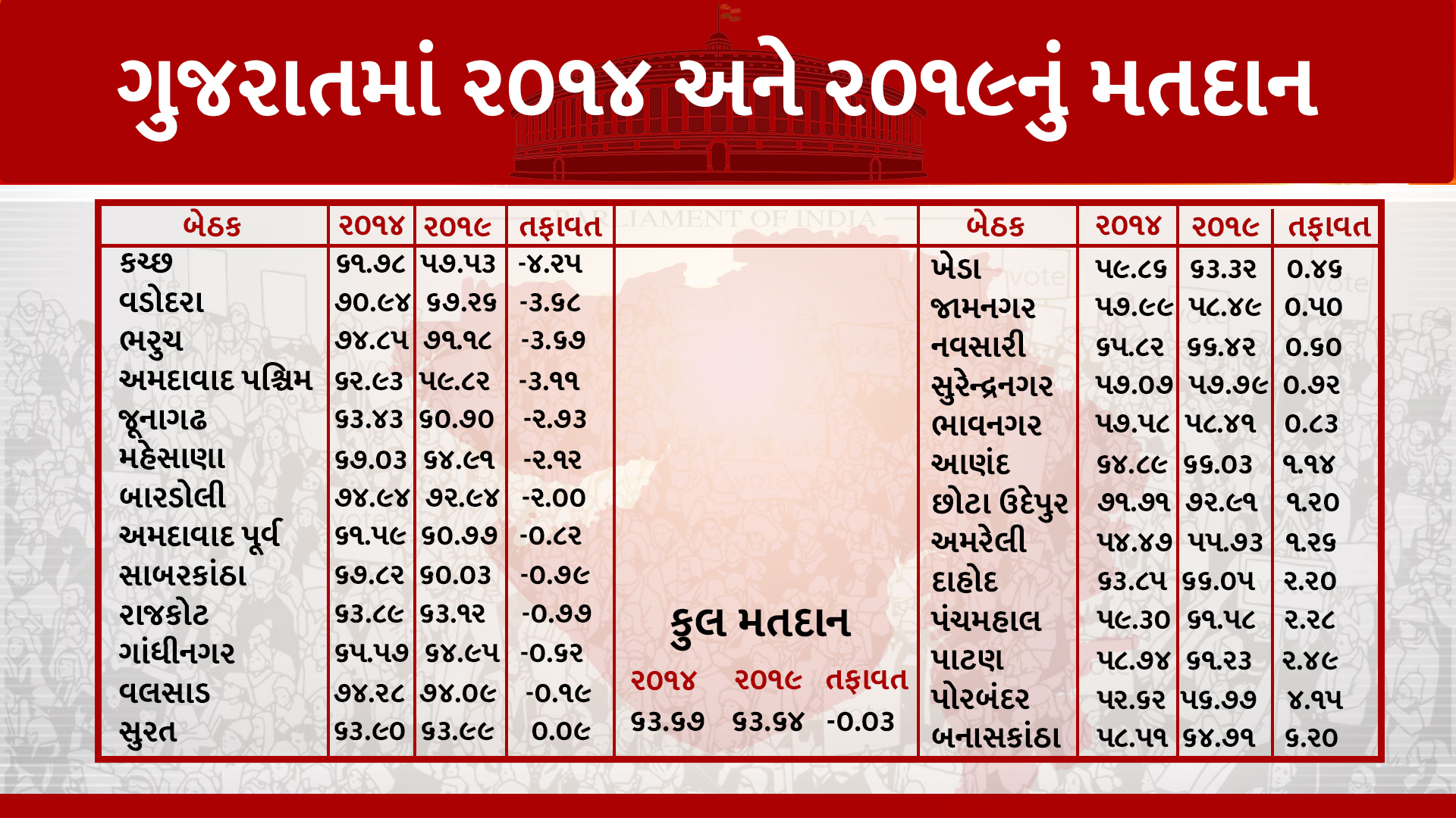 2014 અને 2019નાં મતદાન વચ્ચે તફાવત