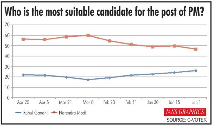 survey for the post of pm in india