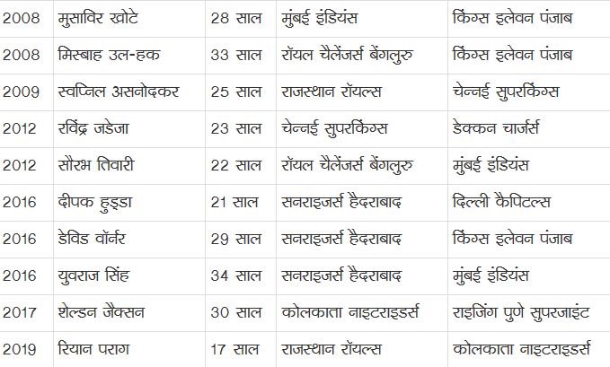 IPL: Riyan Parag Becomes 10th Player to get out by hit wicket