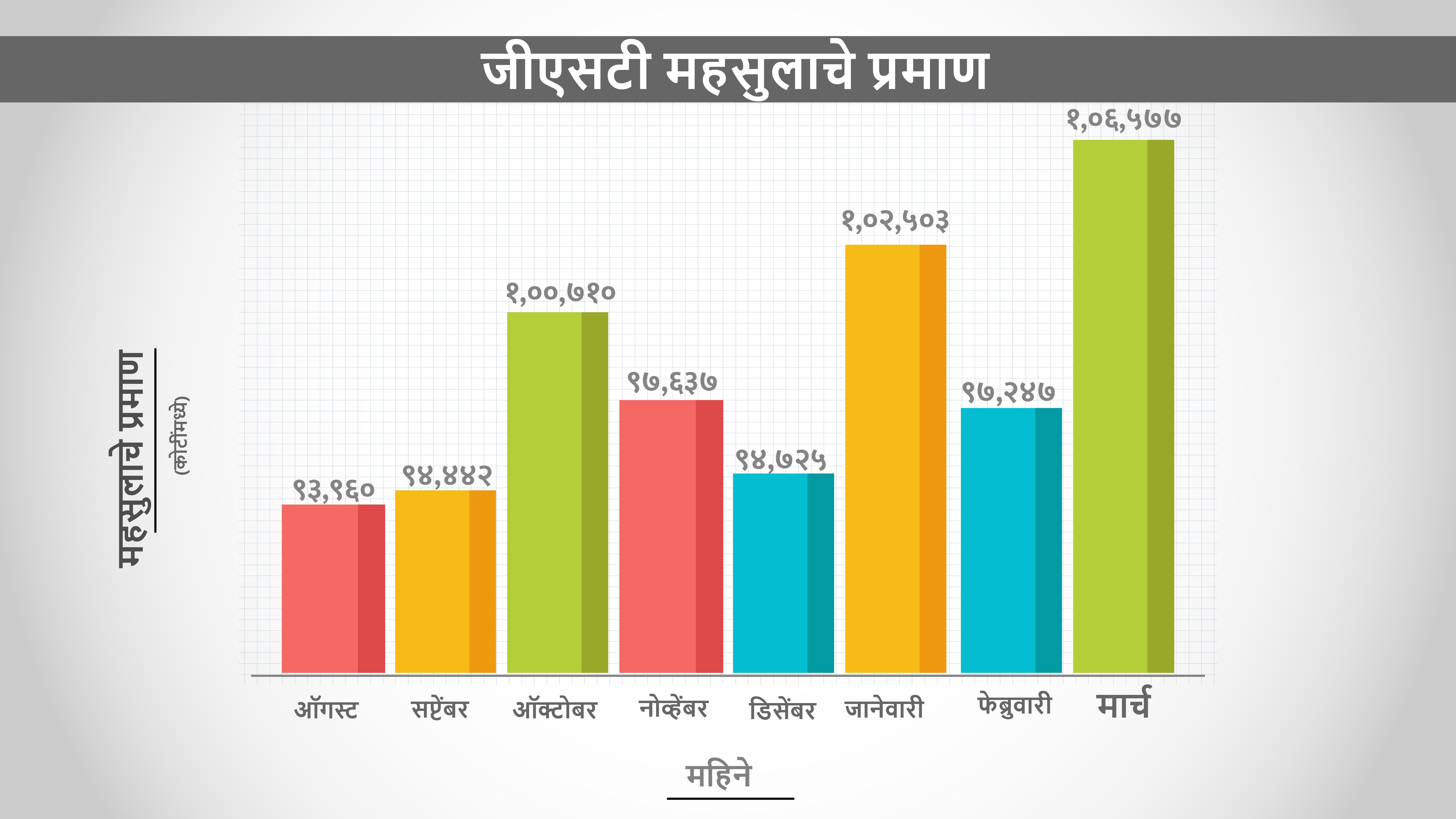 GST collection