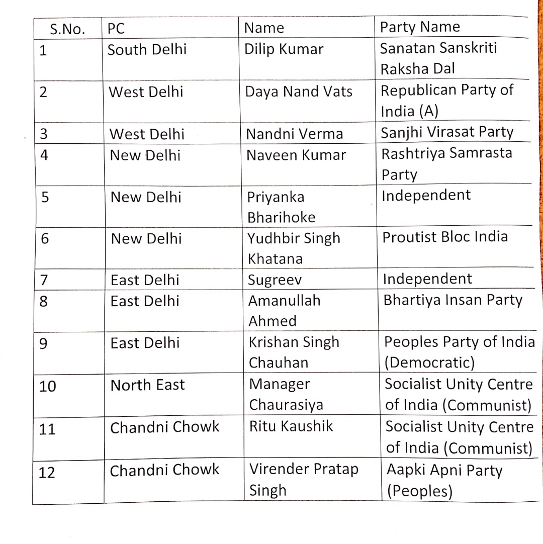 12 candidates Nomination filled for delhi 7 seats