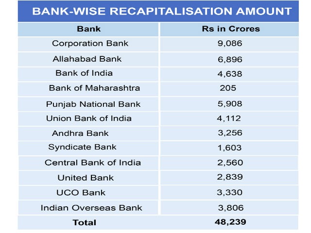 recapitalization plan,PSB,Banks,RBI,Arun Jaitley,Ministry of Finance,Business News