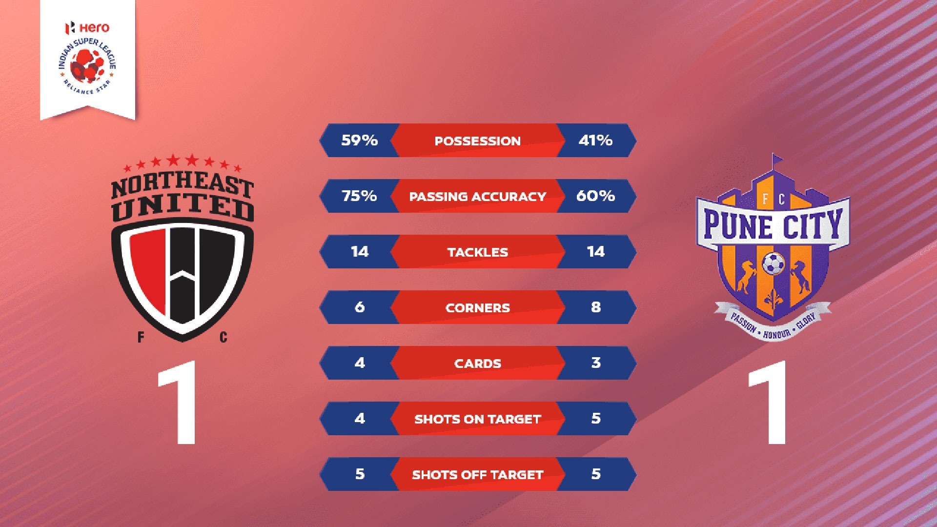 northeast  pune city fc  isl  ഐ.എസ്.എൽ  കമൽ ജിത്ത് സിങ്  പ്ലേഓഫ്