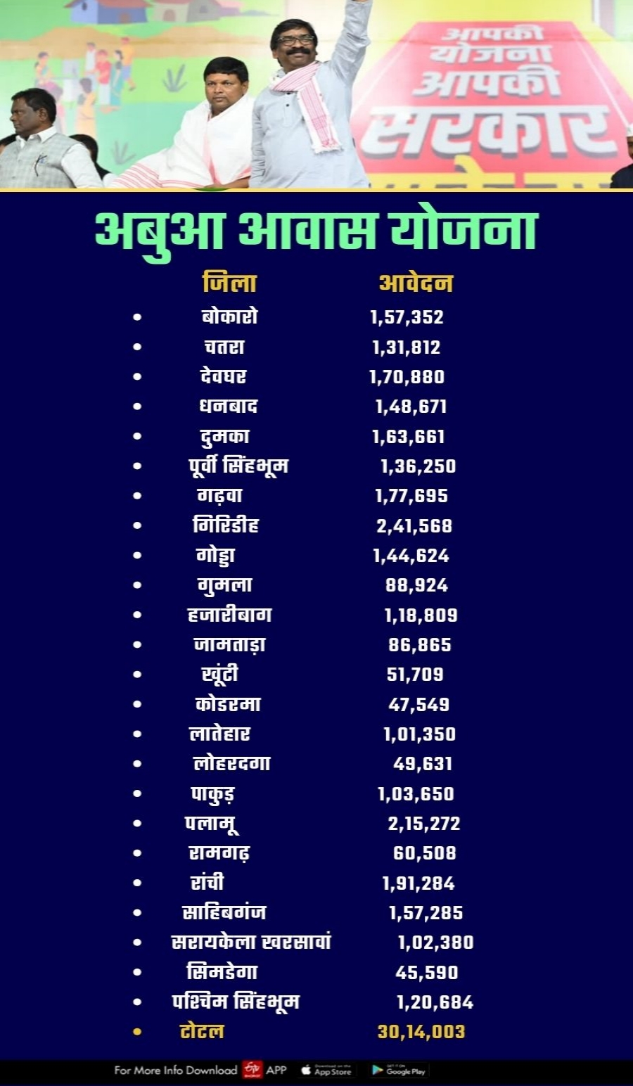 Abua Housing Scheme in Jharkhand