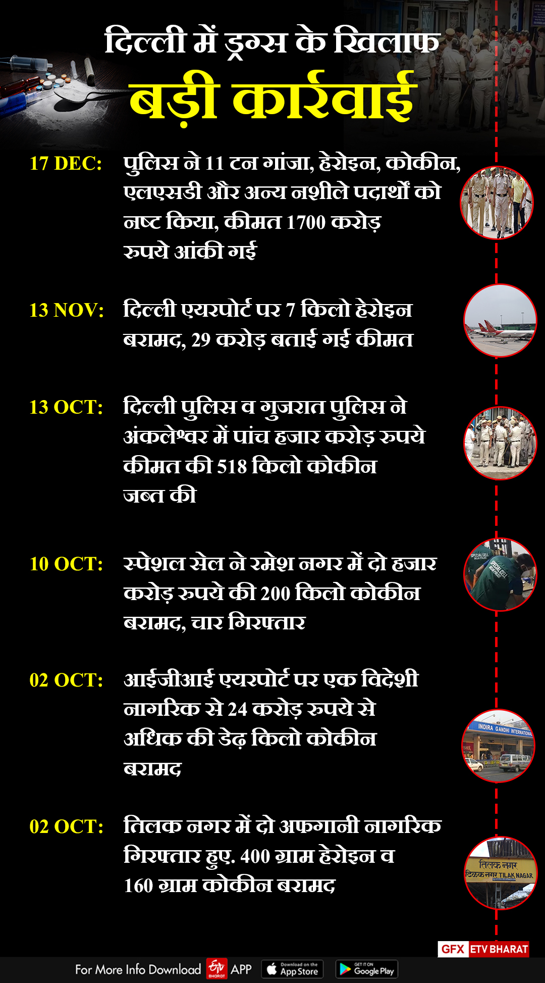 दिल्ली में ड्रग्स के खिलाफ अभियान जिस ने ड्रग्स के कारोबार को प्रकाश में लाया