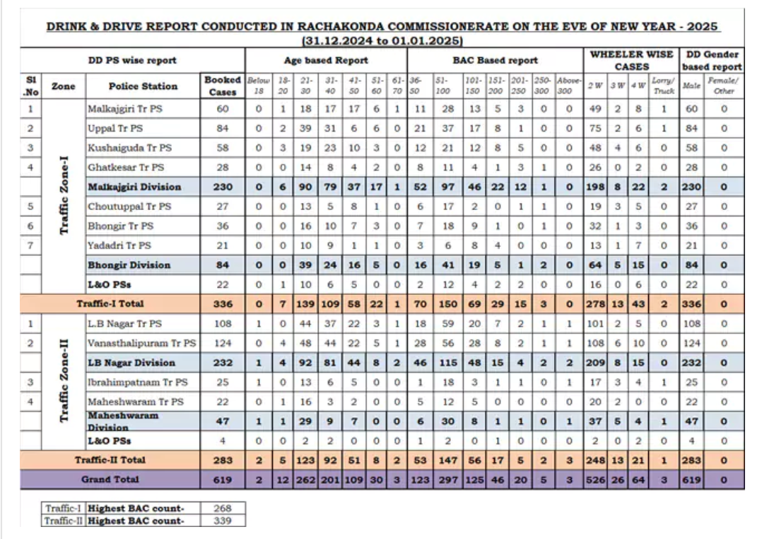 Drunk And Drive Cases in Hyderabad At New Year Occasion