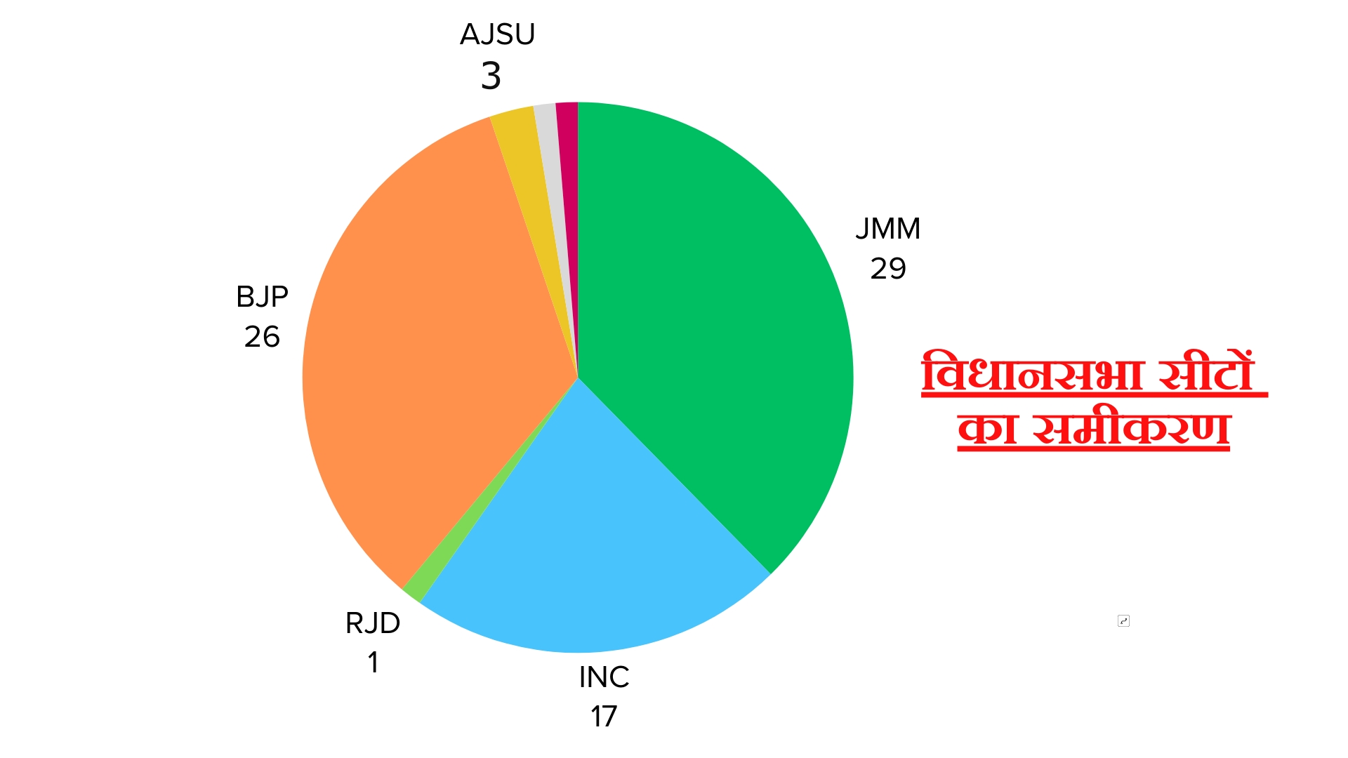 know-what-is-the-equation-of-assembly-seats-in-jharkhand