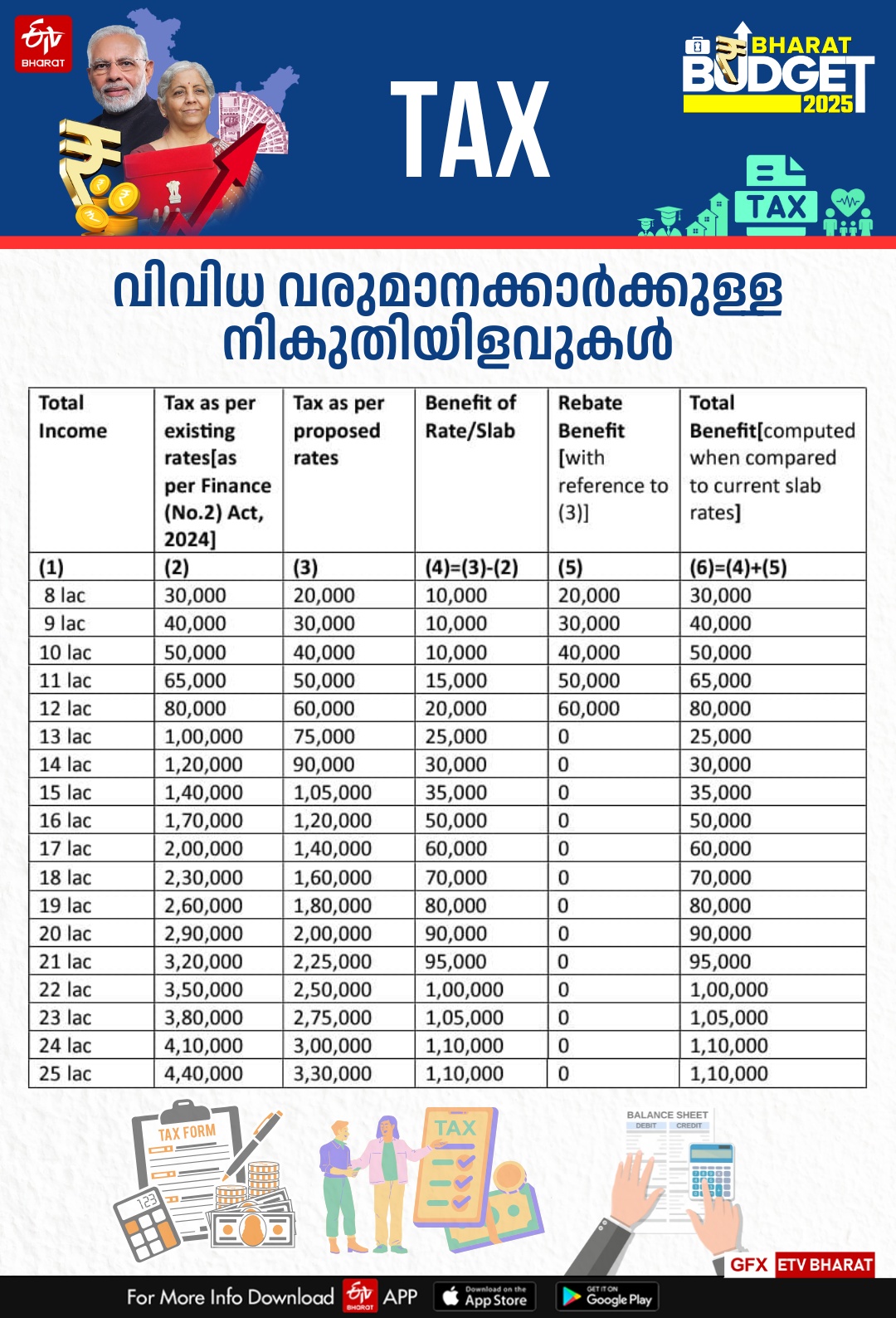 PARLIAMENT BUDGET SESSION 2025  NIRMALA SITHARAMAN BUDGET  കേന്ദ്ര ബജറ്റ്  INCOME TAX RELIEF