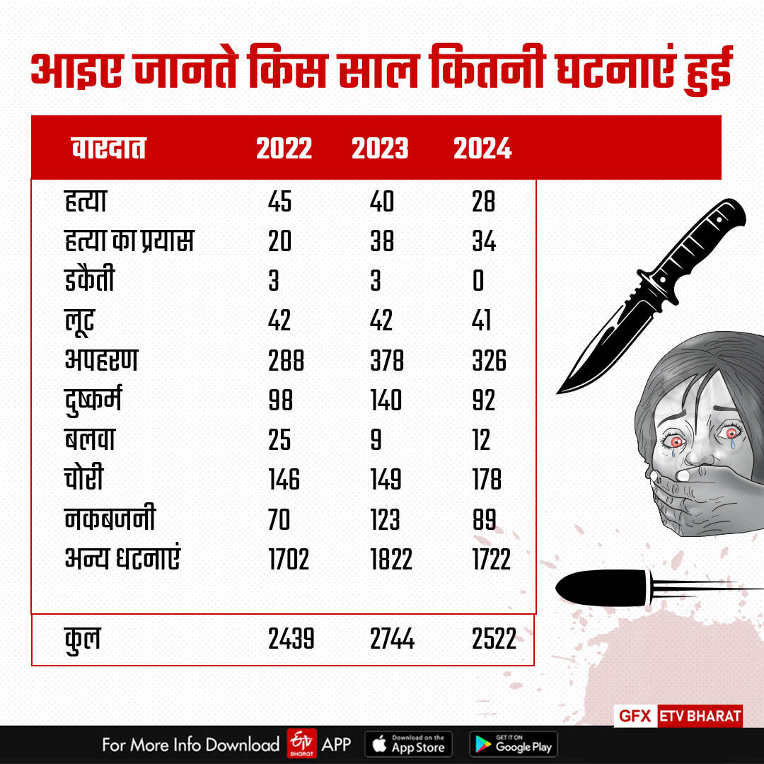 डूंगरपुर में अपराध के आंकड़ें