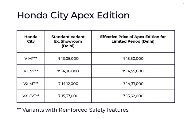 HONDA CITY APEX EDITION PRICE  HONDA CITY APEX FEATURES  ഹോണ്ട സിറ്റി അപെക്‌സ് എഡിഷൻ  HONDA CITY PRICE