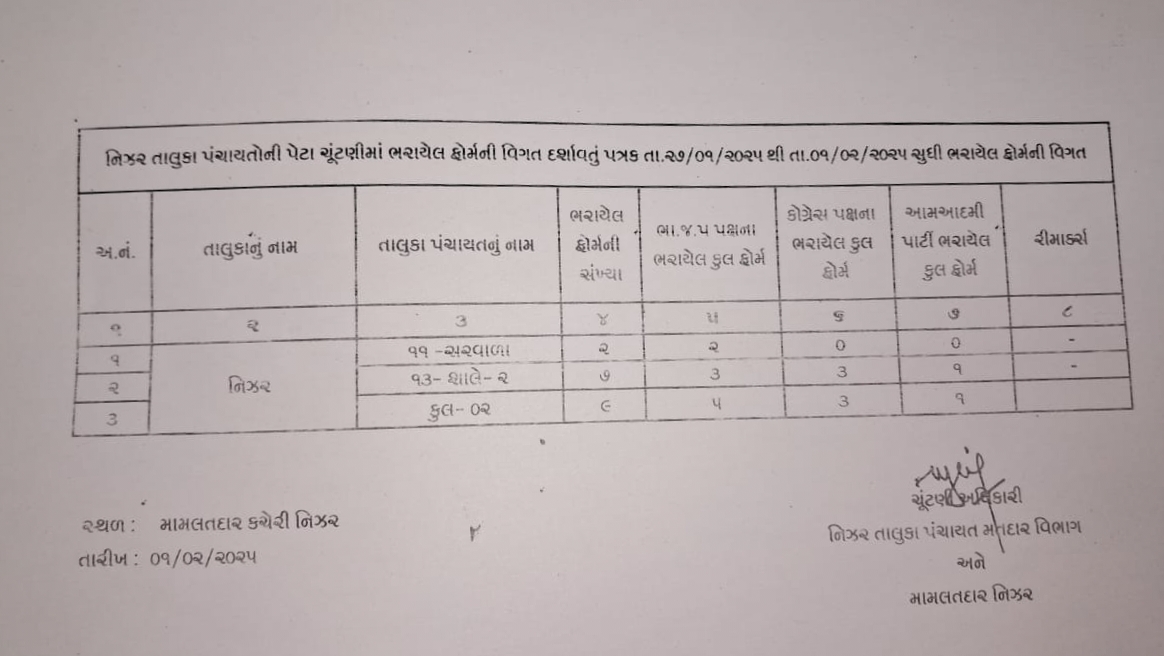 નિઝર તાલુકા પંચાયતની સરવાળા બેઠક પર ભાજપ બિન હરીફ