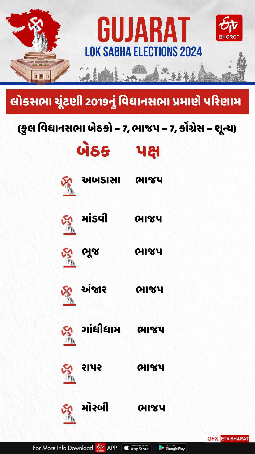 વિધાનસભા પ્રમાણે પરિણામો