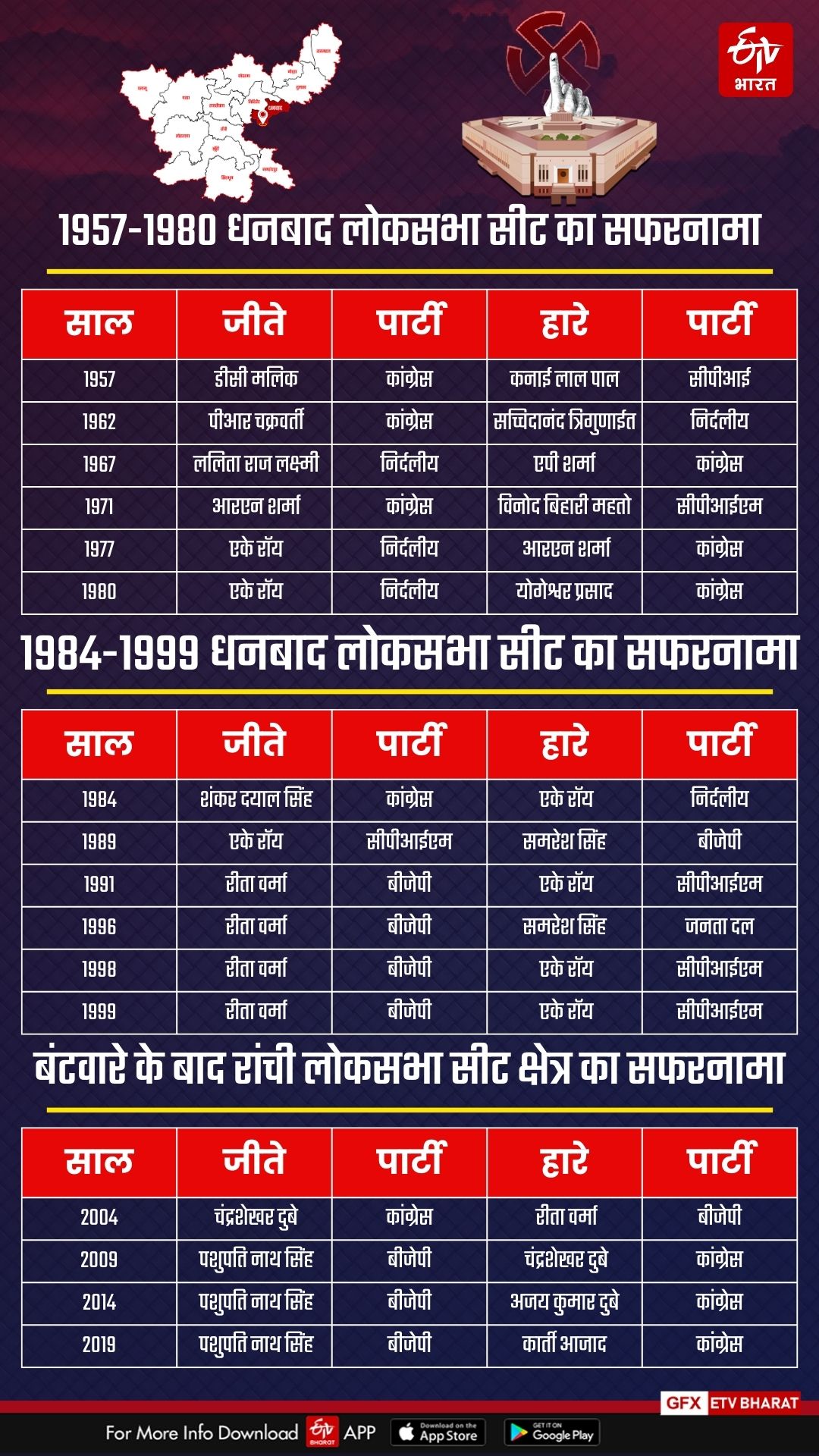 Dhanbad Lok Sabha constituency