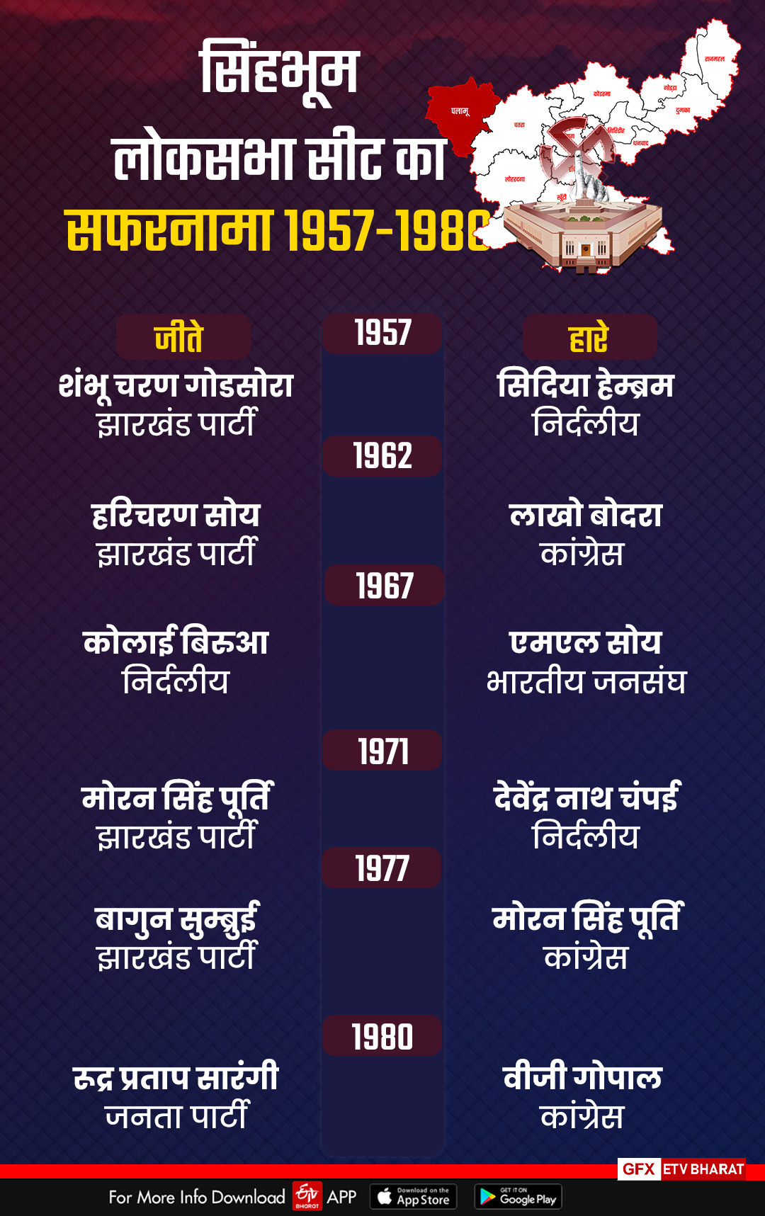 History of Singhbhum Loksabha Seat