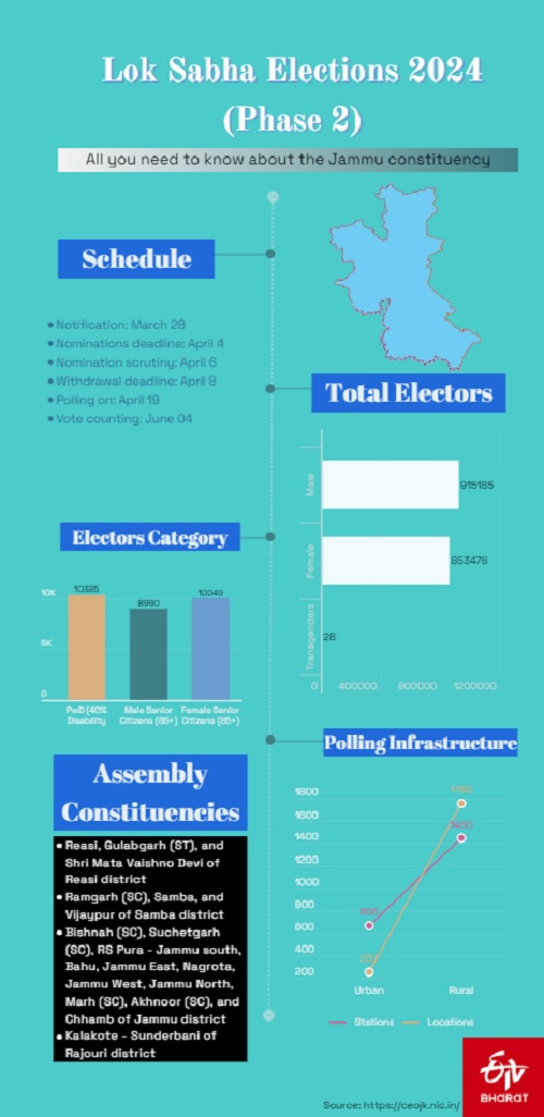 Lok Sabha Elections 2024: All You Need to Know About the Jammu Constituency