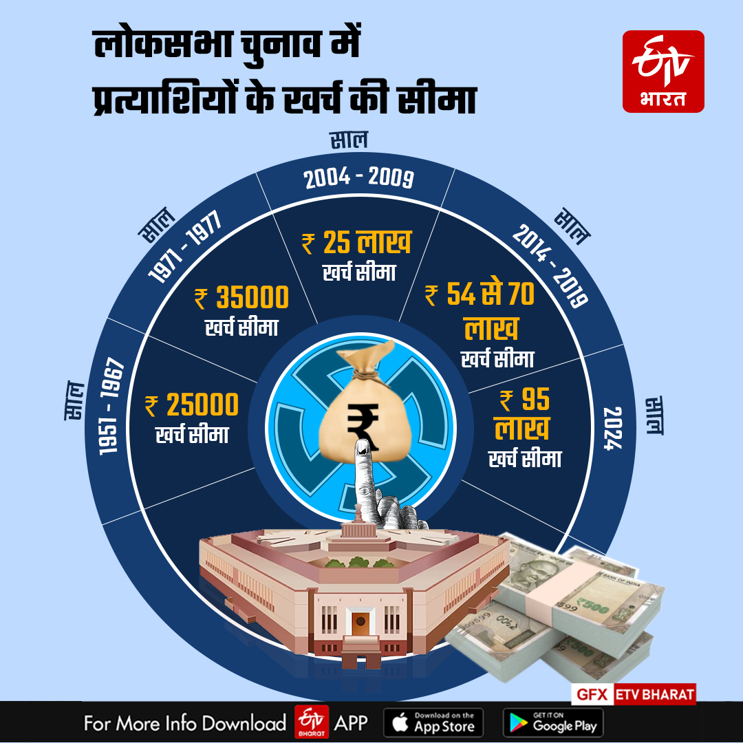 Election expenditure limit of candidates