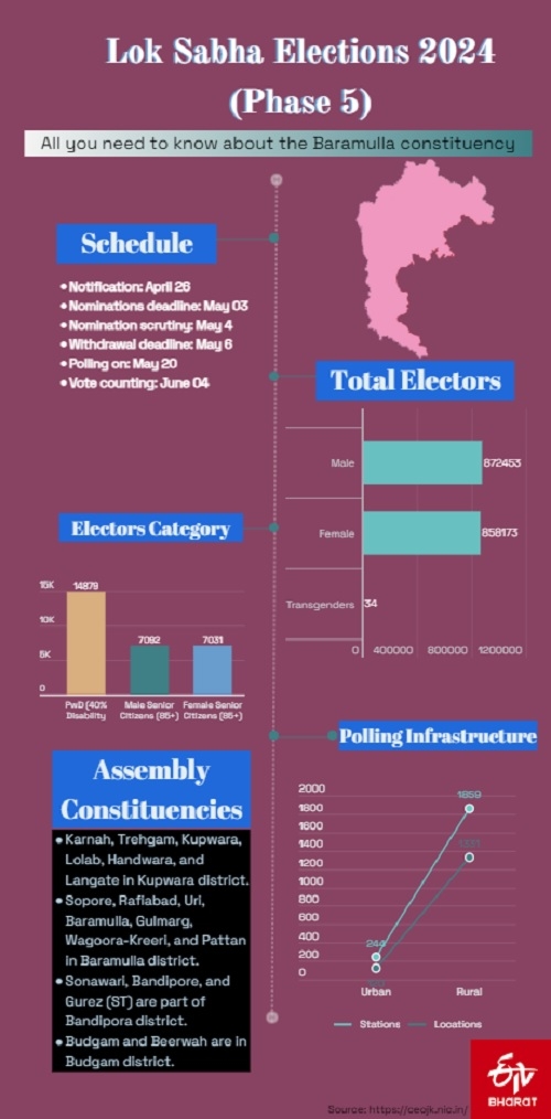 During the Phase 5 of the Lok Sabha Elections 2024, the focus will be on the Baramulla constituency, located in the picturesque region of Jammu and Kashmir. Here's a comprehensive guide to everything you need to know about this crucial electoral battleground.