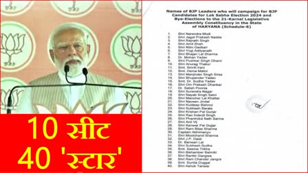 BJP releases list of 40 star campaigners for Haryana PM Narendra Modi Amit shah JP Nadda Lok sabha Election 2024