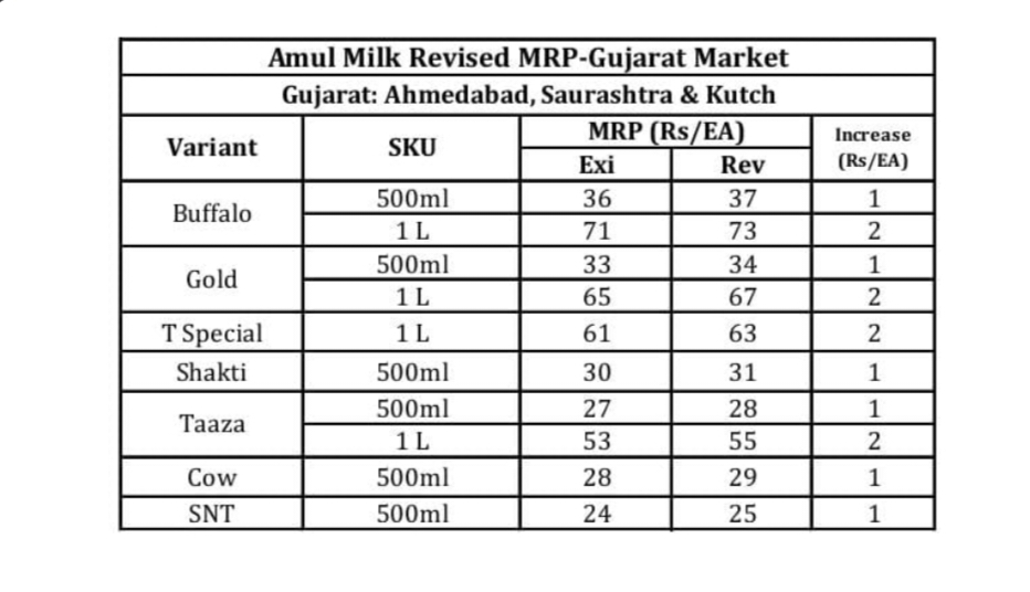 Amul Milk Price hike